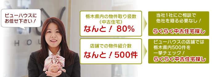 栃木県内の物件取扱い数（中古住宅）なんと80％！店舗での物件紹介数（中古住宅）なんと500件