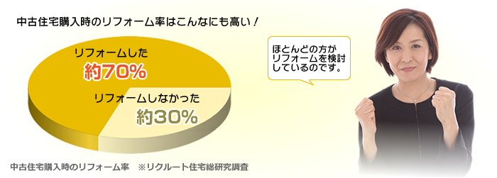 中古住宅購入時のリフォーム率はこんなにも高い！