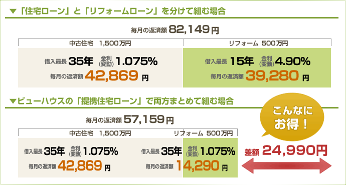 例えば、1,500万円の中古住宅を買って500万円のリフォームをした場合、ビューハウスの提携住宅ローン」で両方まとめて組むとお得です！