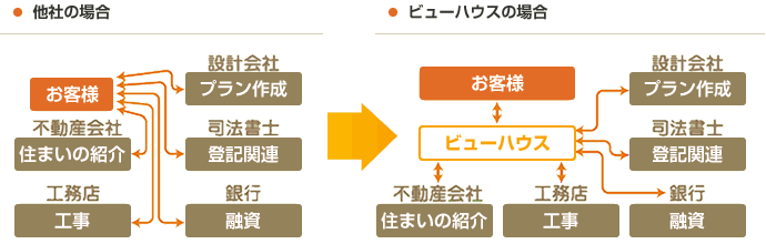 ビューハウスだからできること！